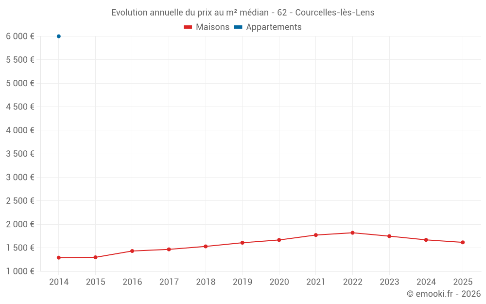 Evolution annuelle du prix au m² médian - 62 - Courcelles-lès-Lens