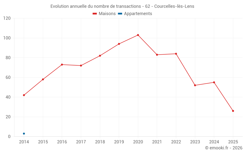 Evolution annuelle du nombre de transactions - 62 - Courcelles-lès-Lens