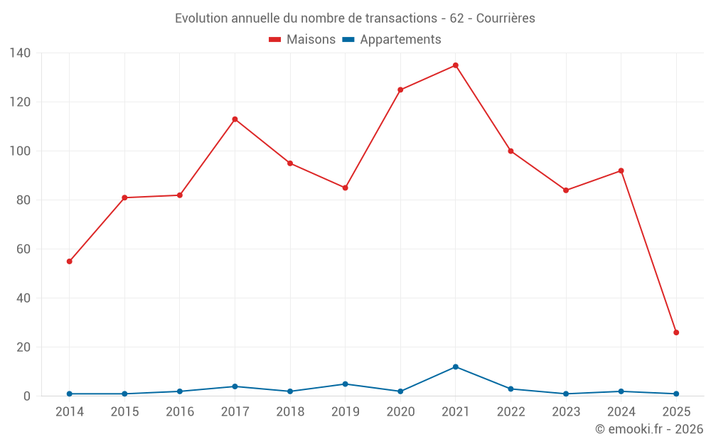 Evolution annuelle du nombre de transactions - 62 - Courrières