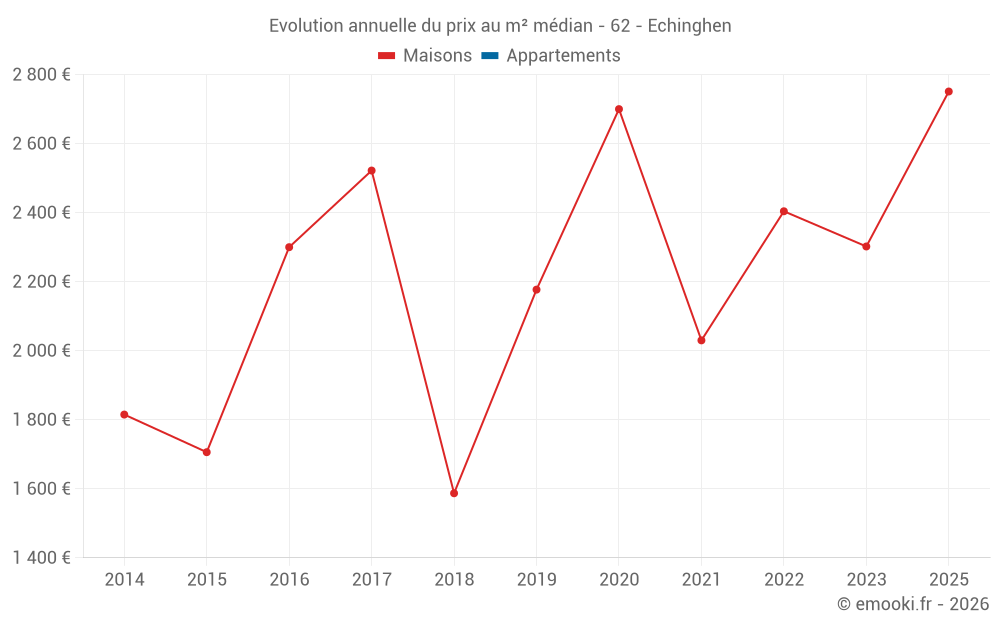 Evolution annuelle du prix au m² médian - 62 - Echinghen