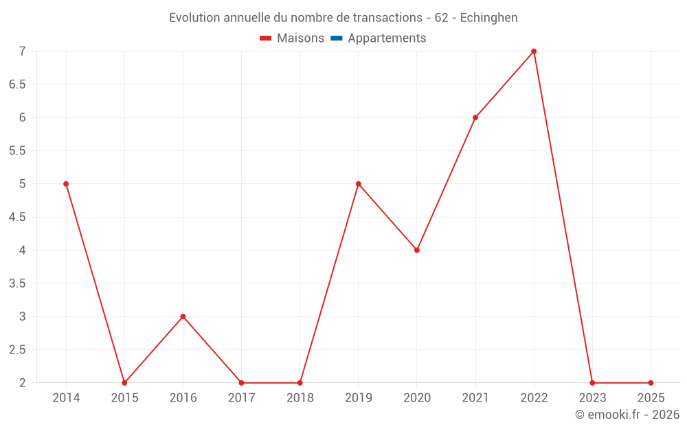 Evolution annuelle du nombre de transactions - 62 - Echinghen