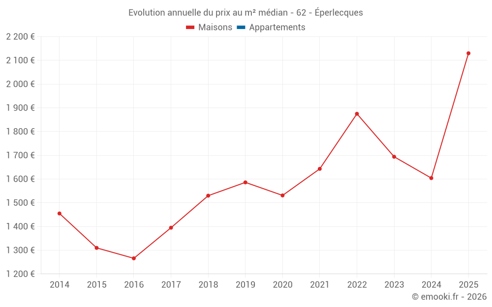 Evolution annuelle du prix au m² médian - 62 - Éperlecques