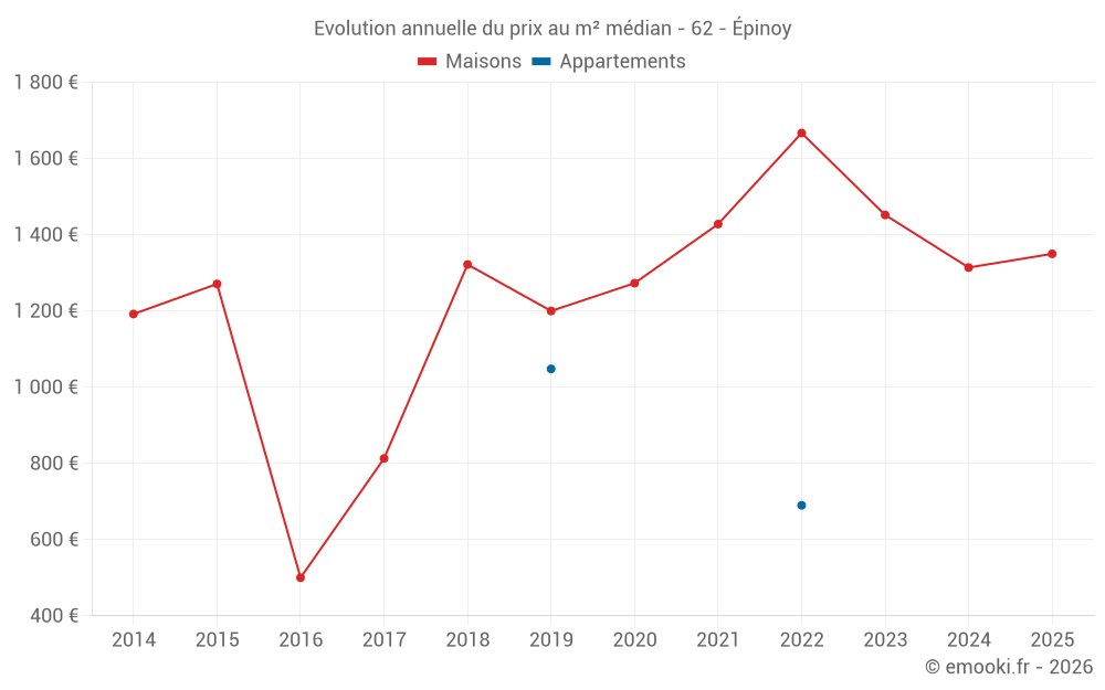 Evolution annuelle du prix au m² médian - 62 - Épinoy