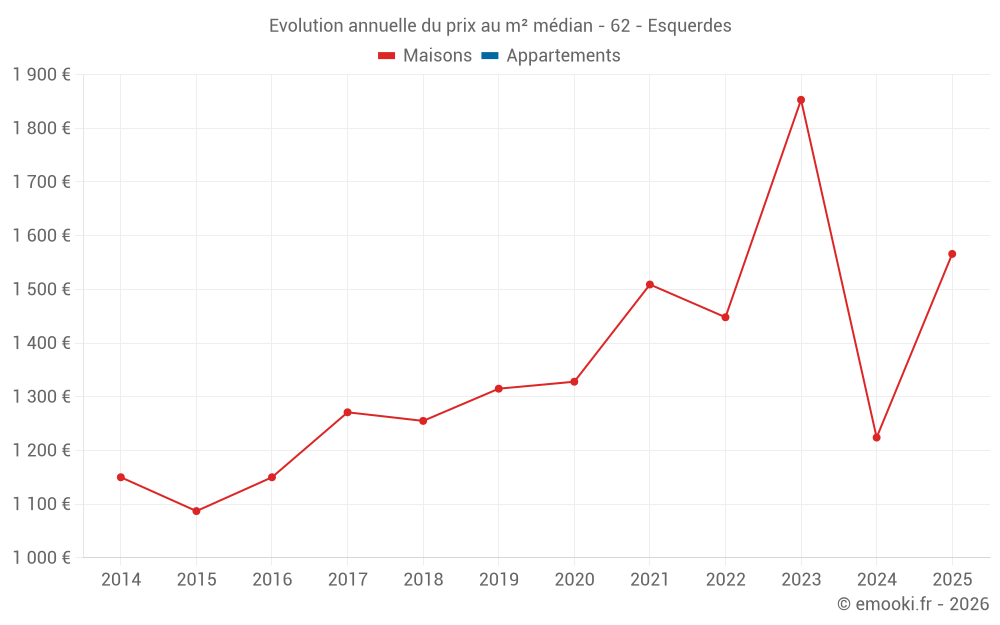 Evolution annuelle du prix au m² médian - 62 - Esquerdes