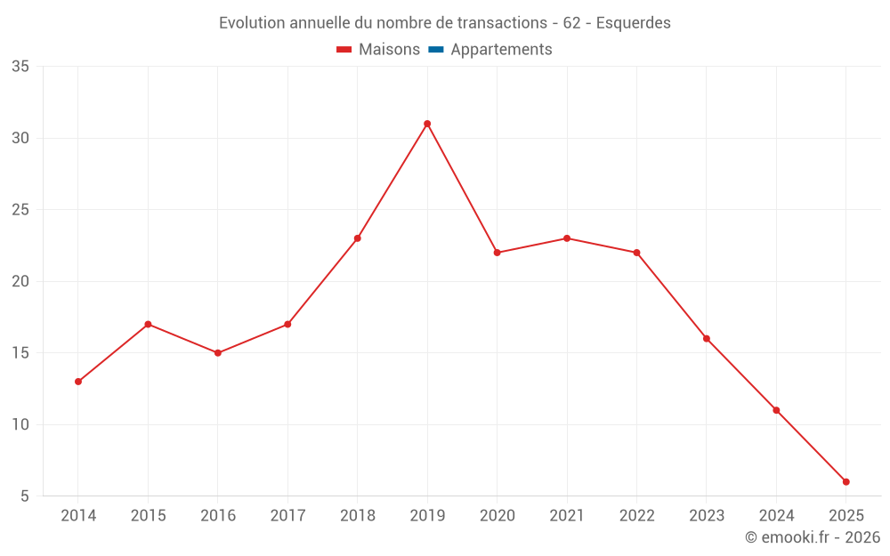 Evolution annuelle du nombre de transactions - 62 - Esquerdes