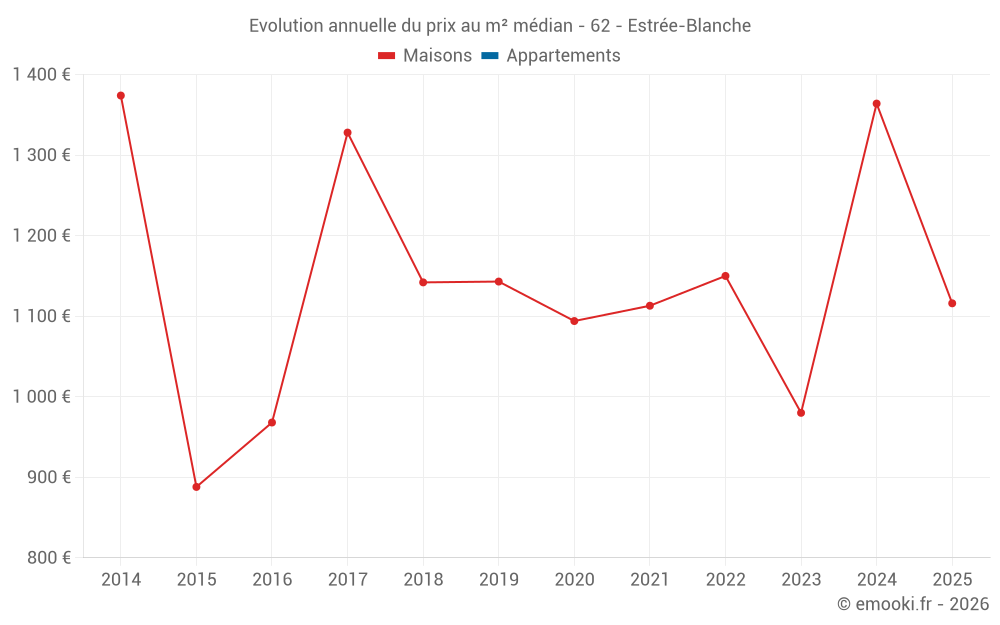 Evolution annuelle du prix au m² médian - 62 - Estrée-Blanche