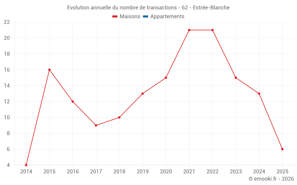 Evolution annuelle du nombre de transactions - 62 - Estrée-Blanche