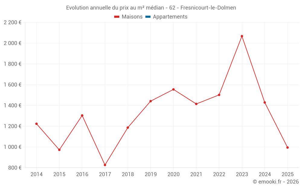 Evolution annuelle du prix au m² médian - 62 - Fresnicourt-le-Dolmen