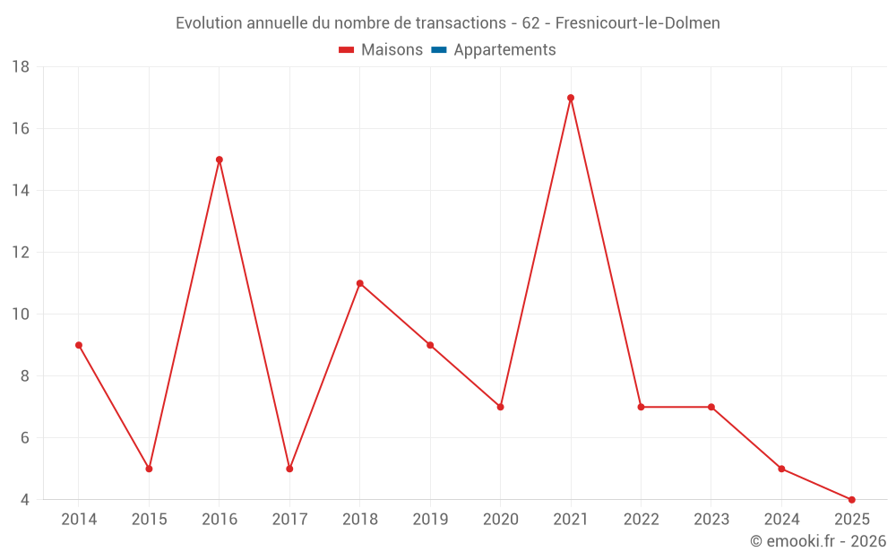 Evolution annuelle du nombre de transactions - 62 - Fresnicourt-le-Dolmen