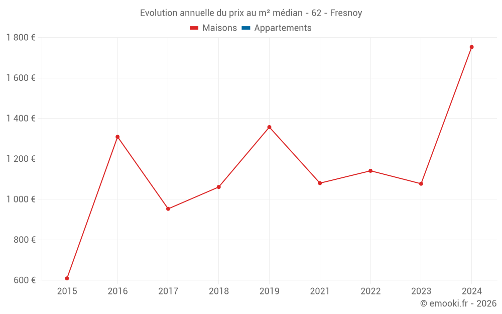 Evolution annuelle du prix au m² médian - 62 - Fresnoy