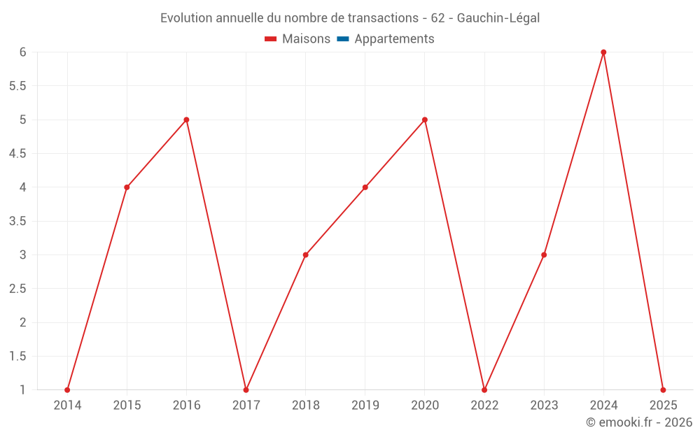 Evolution annuelle du nombre de transactions - 62 - Gauchin-Légal