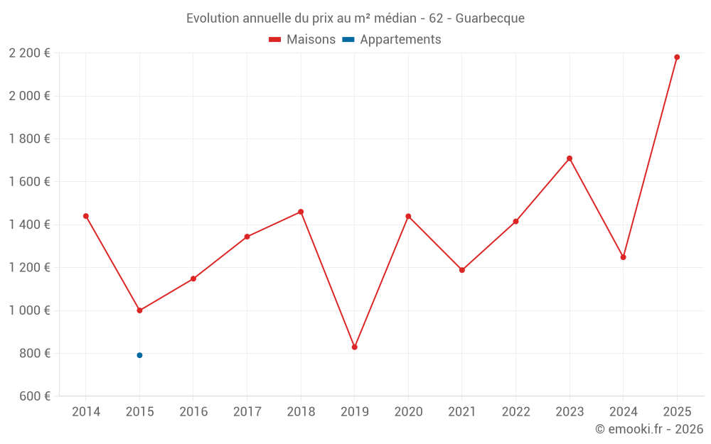 Evolution annuelle du prix au m² médian - 62 - Guarbecque