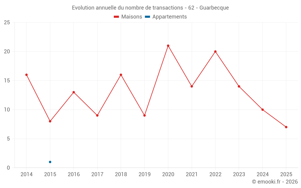 Evolution annuelle du nombre de transactions - 62 - Guarbecque