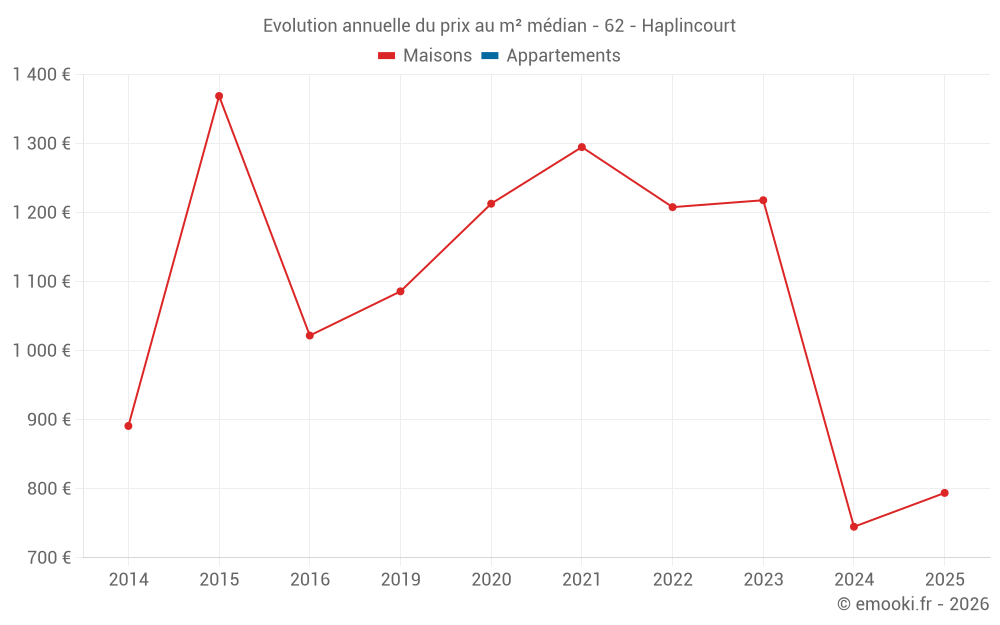 Evolution annuelle du prix au m² médian - 62 - Haplincourt