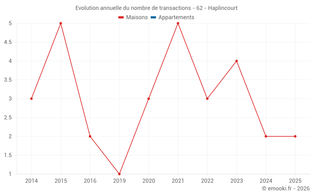 Evolution annuelle du nombre de transactions - 62 - Haplincourt