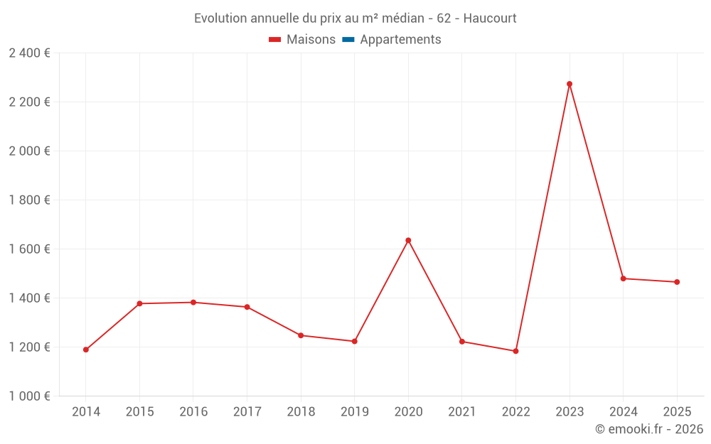Evolution annuelle du prix au m² médian - 62 - Haucourt