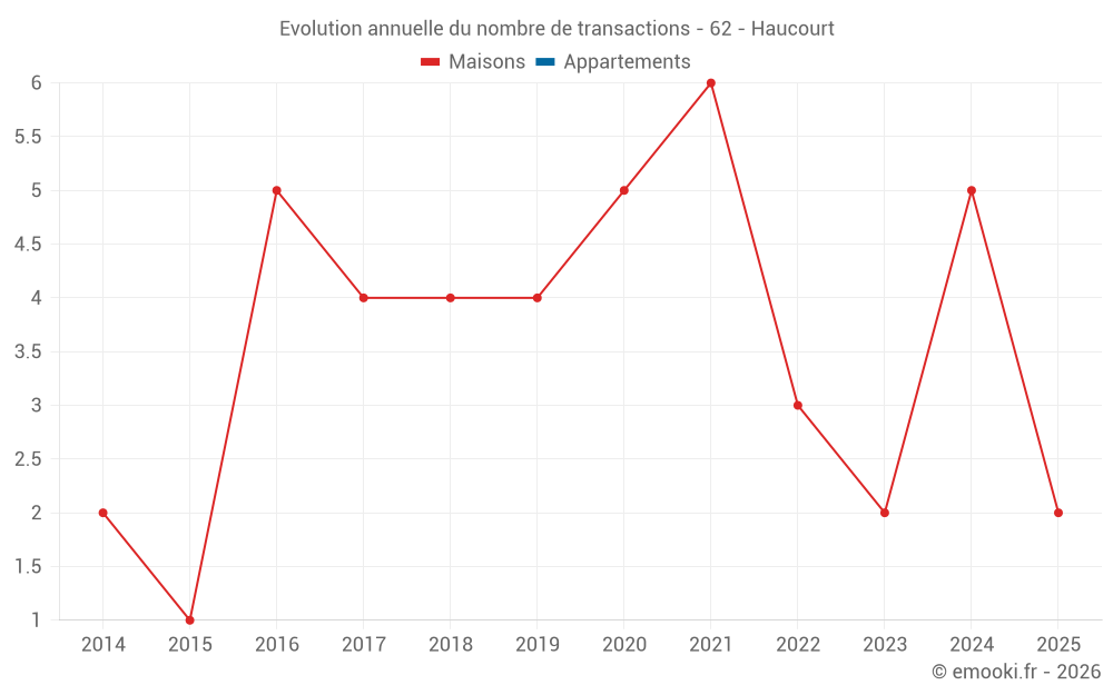 Evolution annuelle du nombre de transactions - 62 - Haucourt