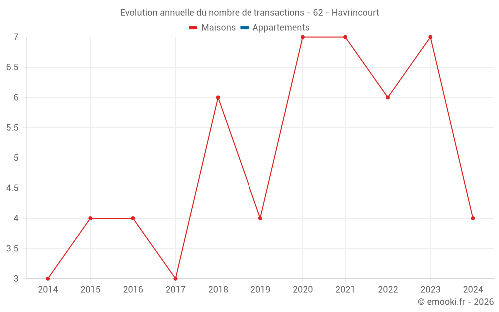 Evolution annuelle du nombre de transactions - 62 - Havrincourt