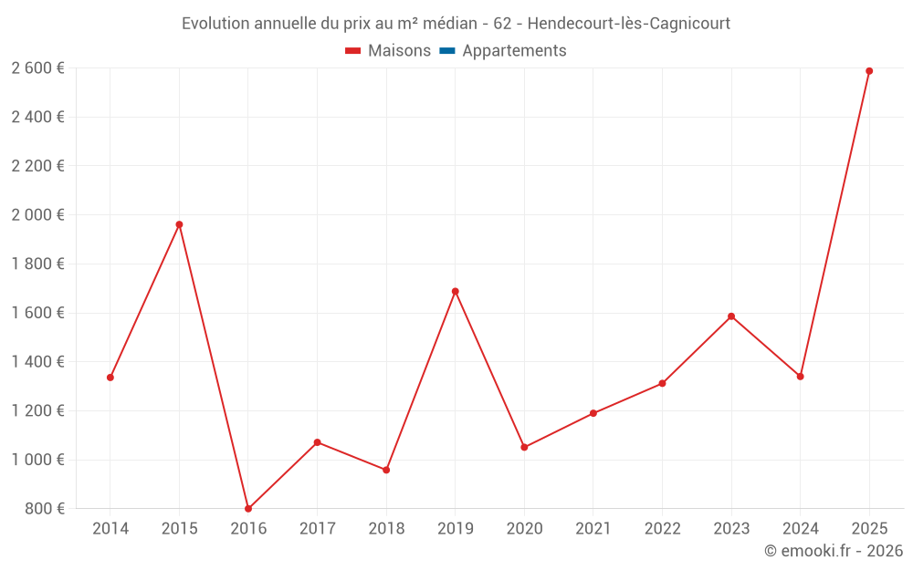 Evolution annuelle du prix au m² médian - 62 - Hendecourt-lès-Cagnicourt