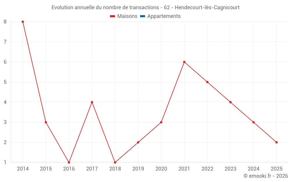 Evolution annuelle du nombre de transactions - 62 - Hendecourt-lès-Cagnicourt