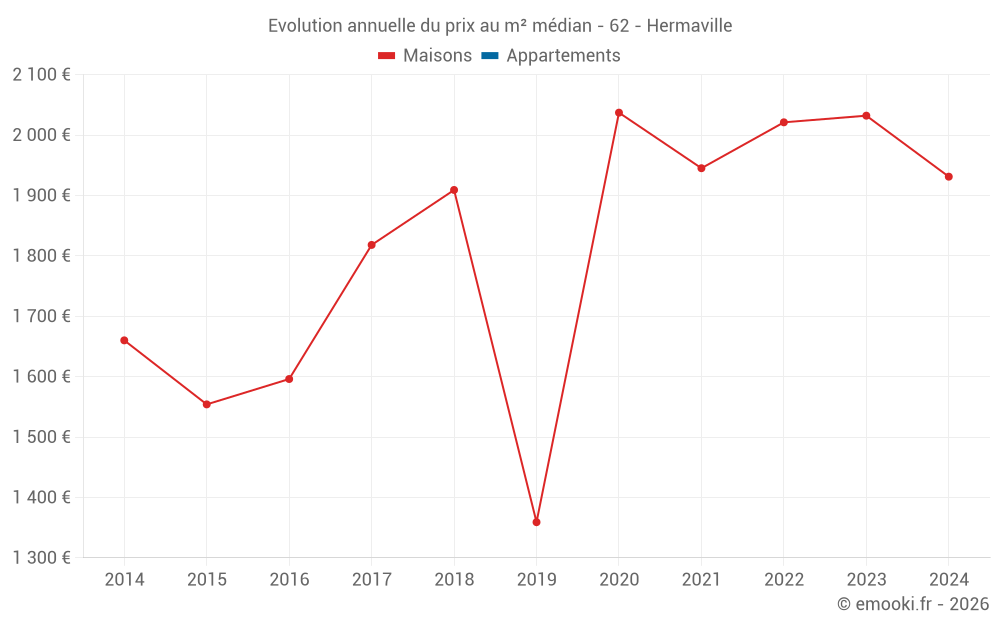 Evolution annuelle du prix au m² médian - 62 - Hermaville