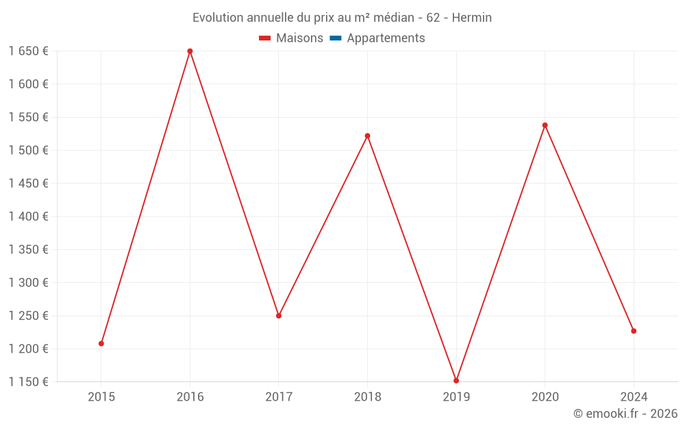 Evolution annuelle du prix au m² médian - 62 - Hermin