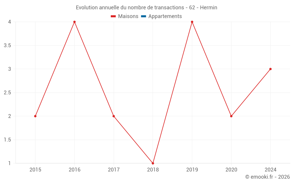 Evolution annuelle du nombre de transactions - 62 - Hermin