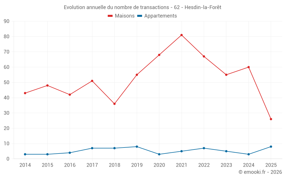 Evolution annuelle du nombre de transactions - 62 - Hesdin-la-Forêt