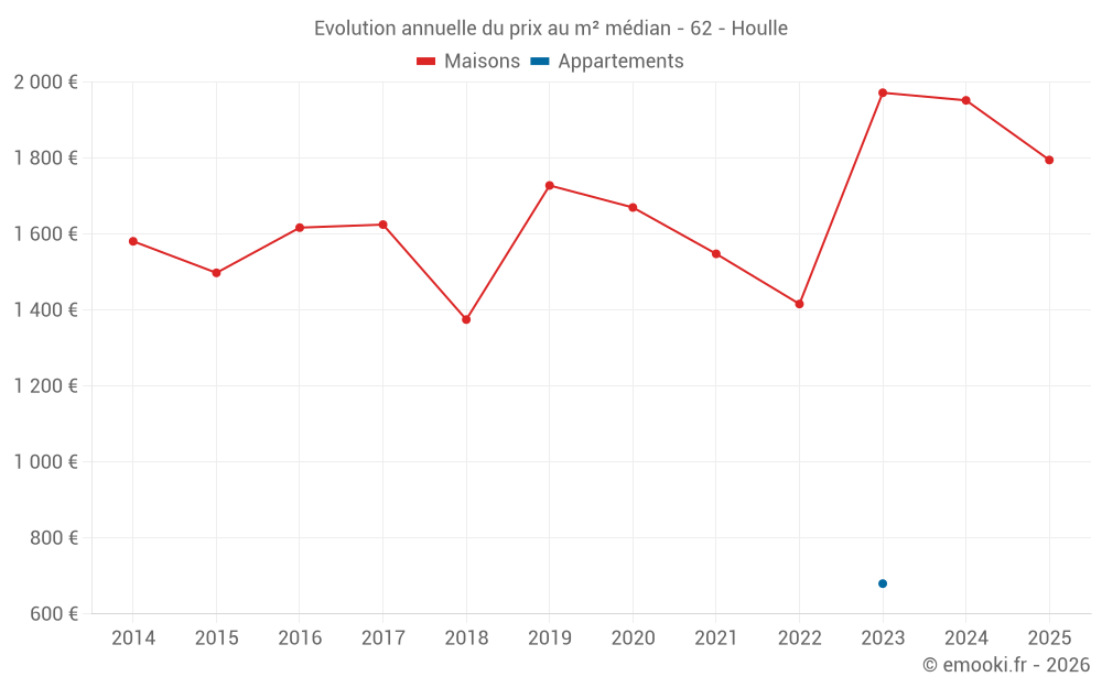 Evolution annuelle du prix au m² médian - 62 - Houlle