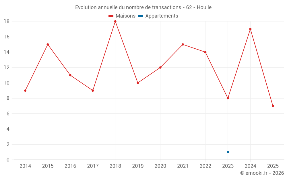 Evolution annuelle du nombre de transactions - 62 - Houlle