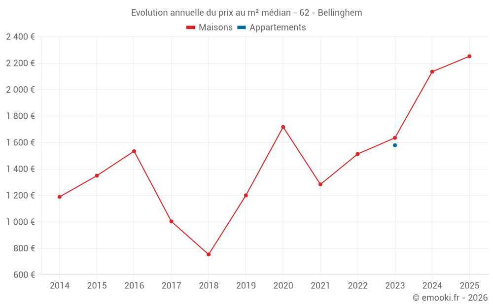 Evolution annuelle du prix au m² médian - 62 - Bellinghem