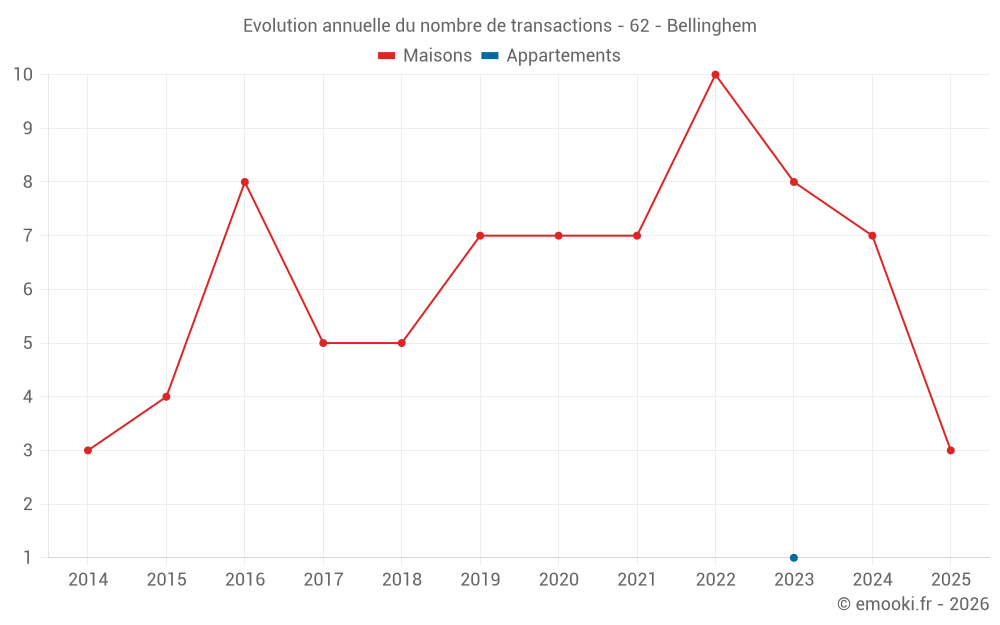 Evolution annuelle du nombre de transactions - 62 - Bellinghem