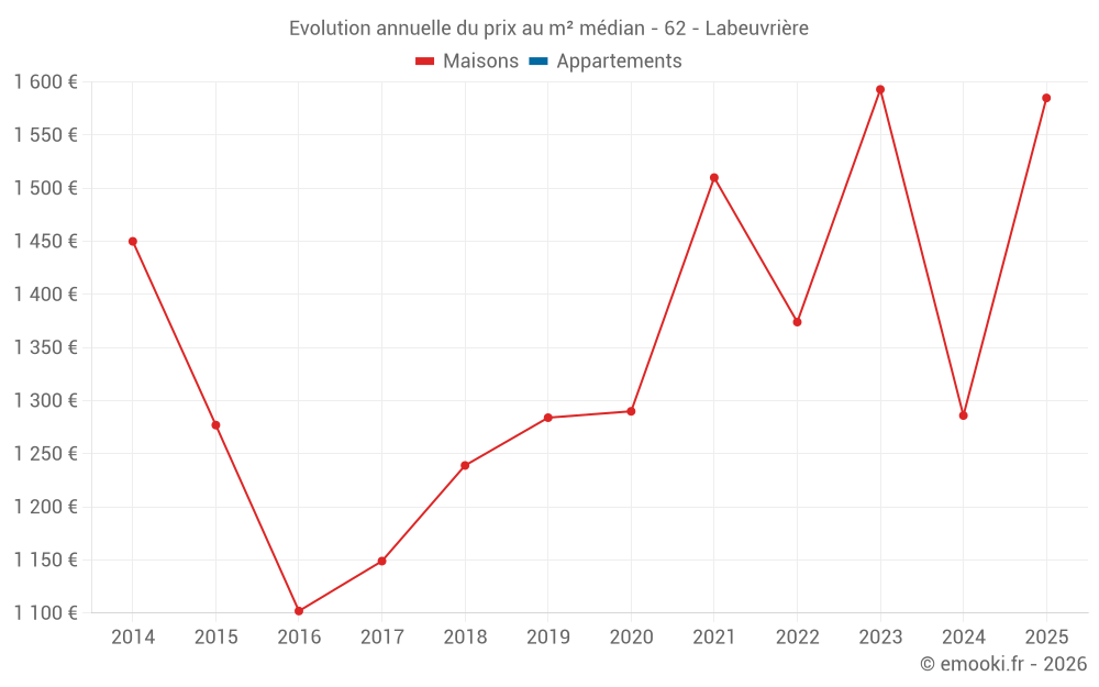Evolution annuelle du prix au m² médian - 62 - Labeuvrière