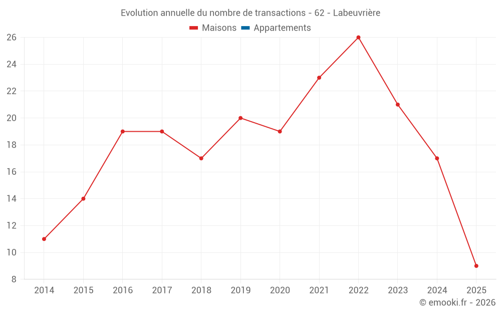 Evolution annuelle du nombre de transactions - 62 - Labeuvrière