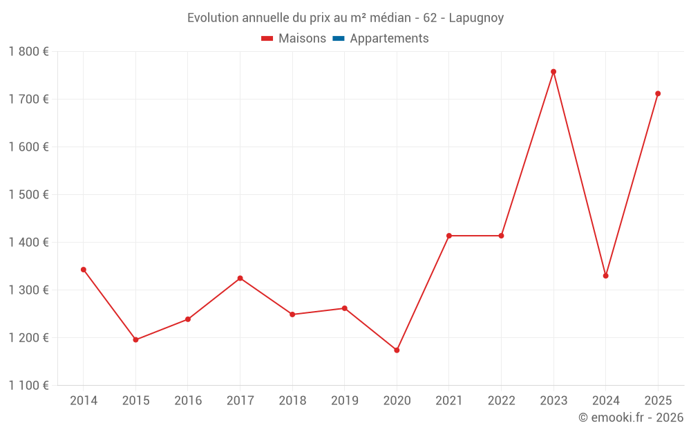 Evolution annuelle du prix au m² médian - 62 - Lapugnoy