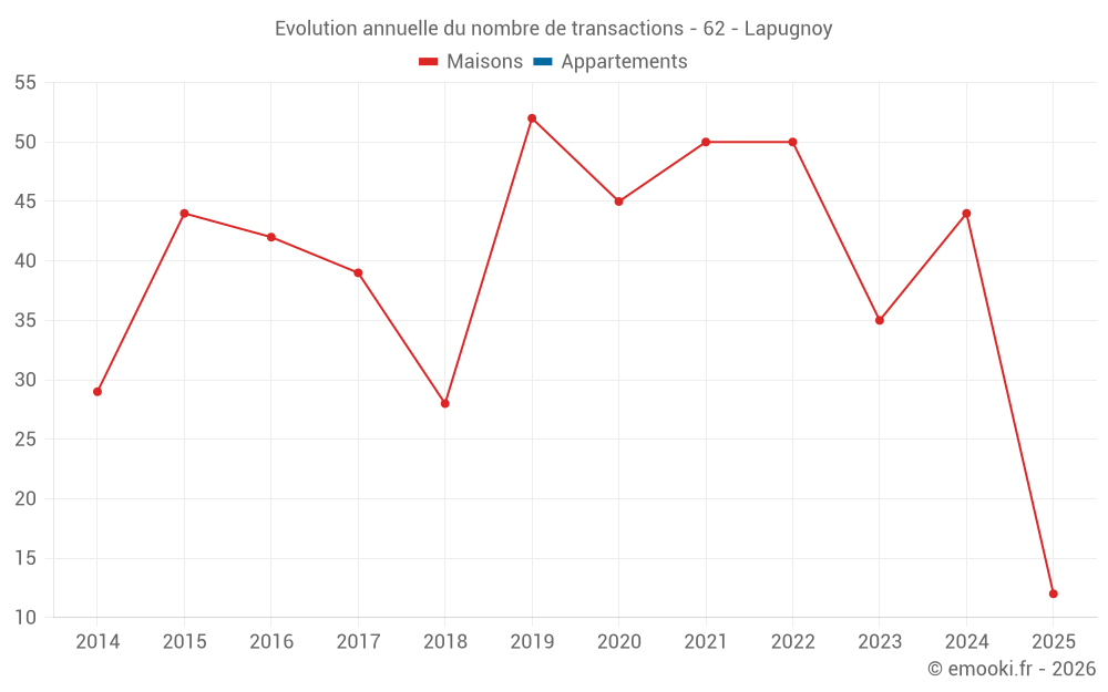 Evolution annuelle du nombre de transactions - 62 - Lapugnoy
