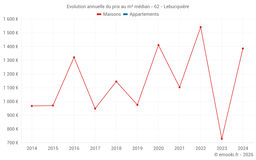 Evolution annuelle du prix au m² médian - 62 - Lebucquière