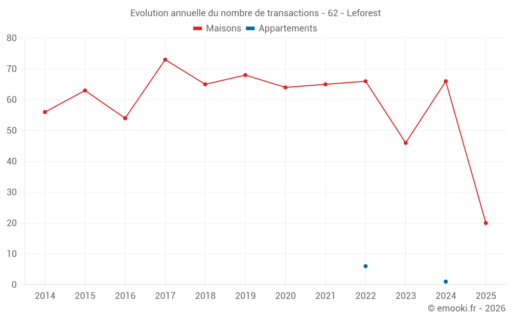 Evolution annuelle du nombre de transactions - 62 - Leforest