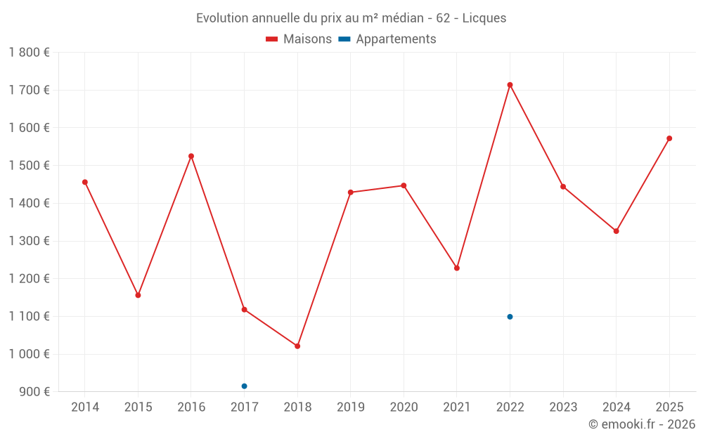 Evolution annuelle du prix au m² médian - 62 - Licques