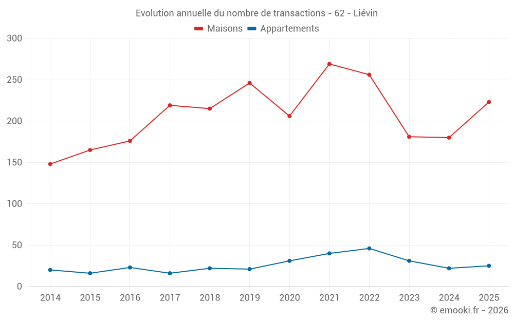 Evolution annuelle du nombre de transactions - 62 - Liévin