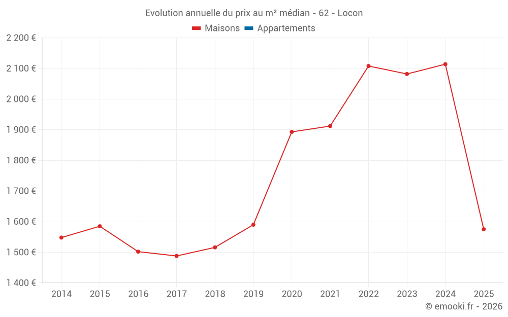 Evolution annuelle du prix au m² médian - 62 - Locon
