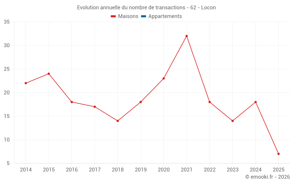 Evolution annuelle du nombre de transactions - 62 - Locon