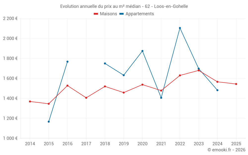 Evolution annuelle du prix au m² médian - 62 - Loos-en-Gohelle