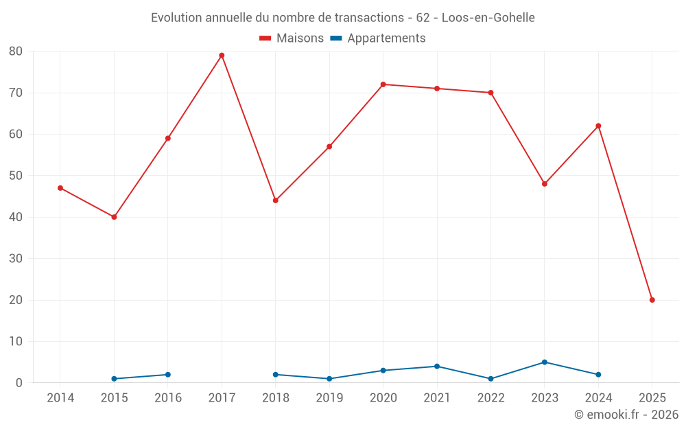 Evolution annuelle du nombre de transactions - 62 - Loos-en-Gohelle