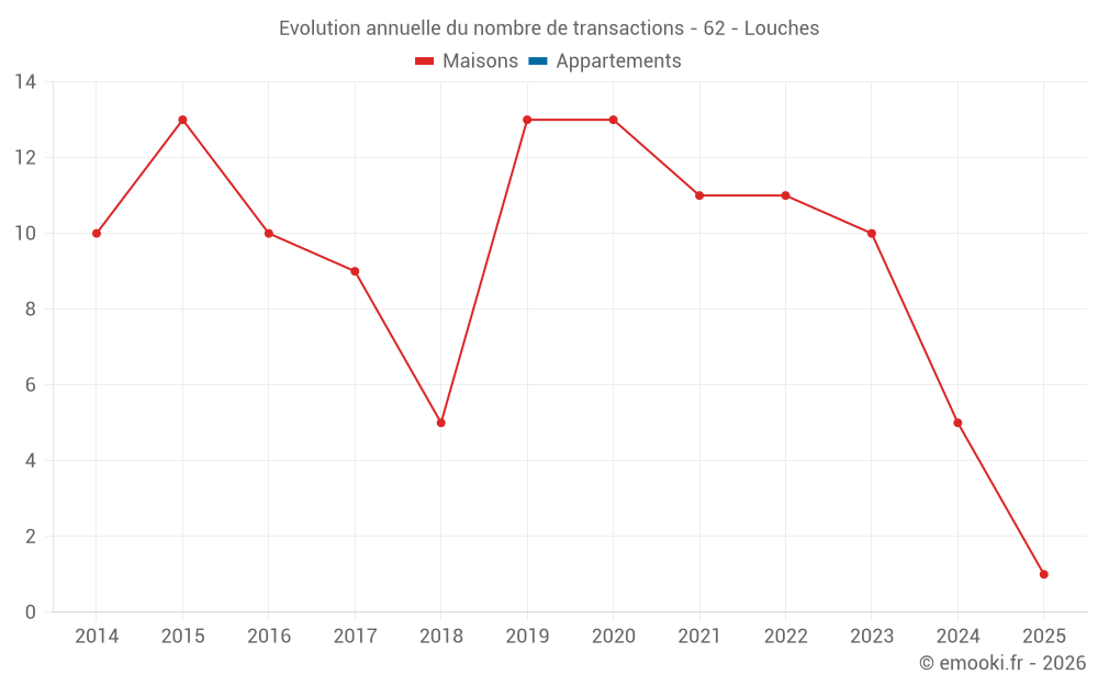 Evolution annuelle du nombre de transactions - 62 - Louches