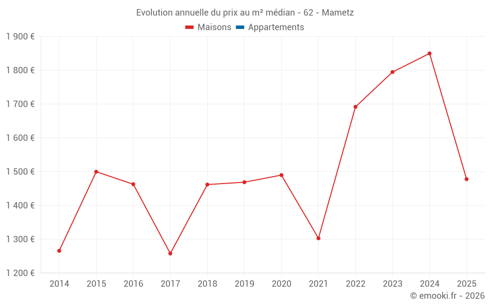 Evolution annuelle du prix au m² médian - 62 - Mametz