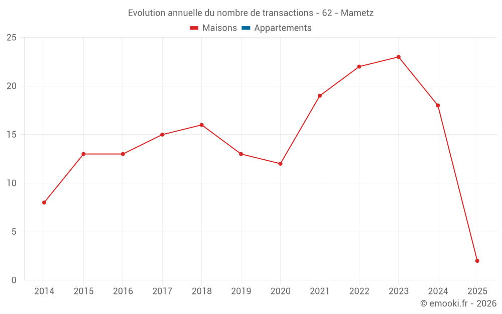 Evolution annuelle du nombre de transactions - 62 - Mametz