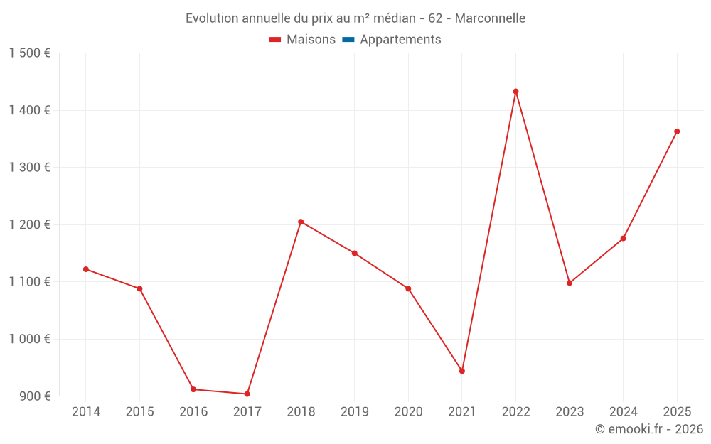 Evolution annuelle du prix au m² médian - 62 - Marconnelle