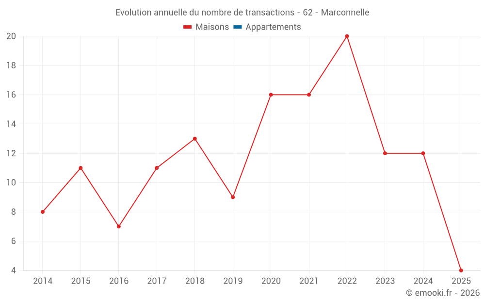 Evolution annuelle du nombre de transactions - 62 - Marconnelle