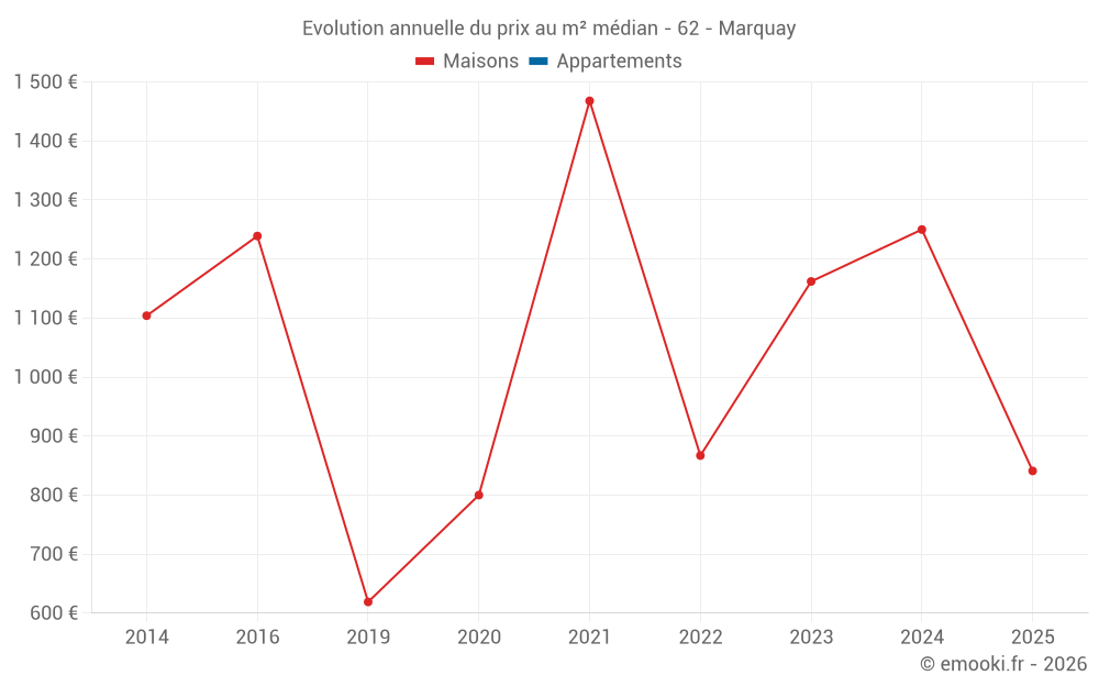 Evolution annuelle du prix au m² médian - 62 - Marquay